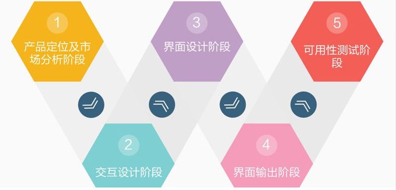 設(shè)計(jì)流程